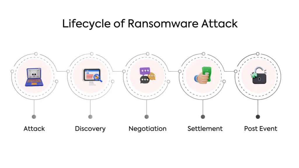 lifecycle-of-ransomware-attack